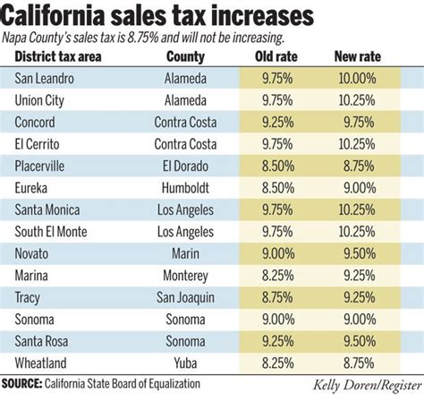 Car Manufacturer Rebate Include Sale Tax In California