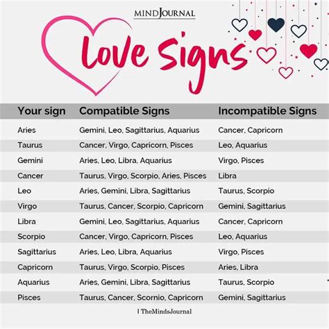 Zodiac Signs Love Compatibility In Zodiac Sign Love Compatibility Love Compatibility