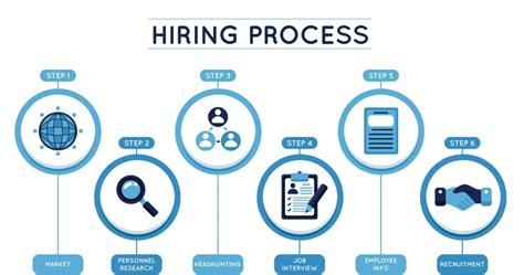 Hiring Process Recruitment Steps Hr Human Resources Growth Hackers