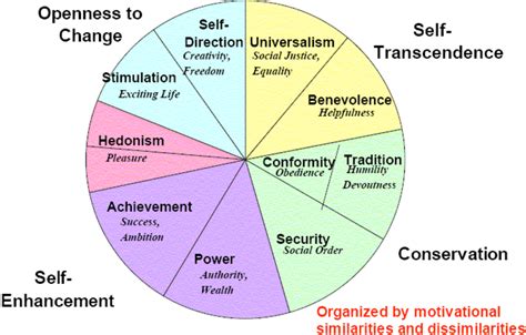 Figure 1 From Basic Human Values An Overview Semantic Scholar