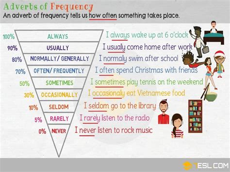 What are Adverbs of Frequency in English?  Fluent Land English Verbs