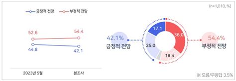 Mbc여론조사① 윤 대통령 국정운영 긍정 363 부정 586