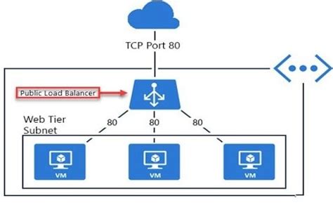 Understanding Azure Load Balancing Solutions Azure Load Balancer Azure Application Gateway