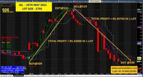 100 Profit Making Buy Sell Signal Software At Rs 15500 Stock Market