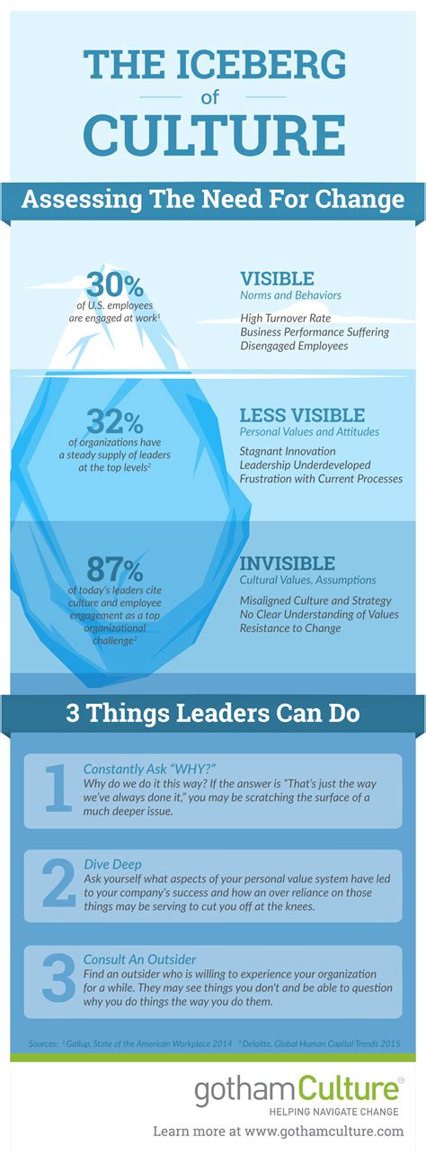 Organizational Culture Iceberg Model