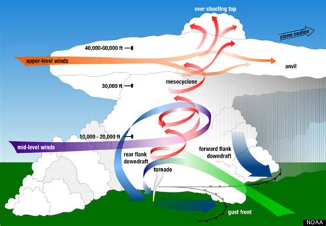 What Is A Tornado How Tornadoes Form Explained By Noaa Scientists