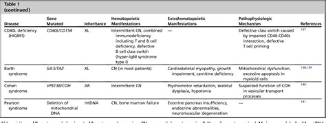 Genetics And Pathophysiology Of Severe Congenital Neutropenia Syndromes
