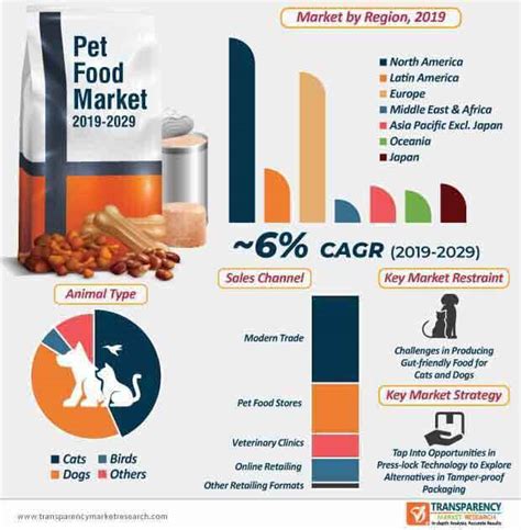Pet Food Market To Reach Us 711 Bn By 2029 Tmr Study