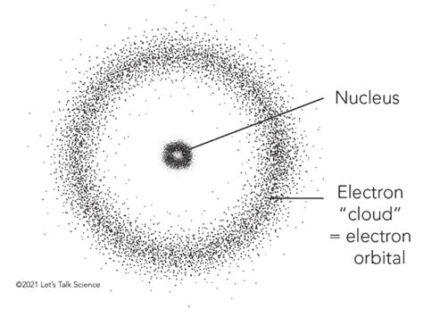 What Is The Electron Cloud Model This Is How Electrons Inside An Atom