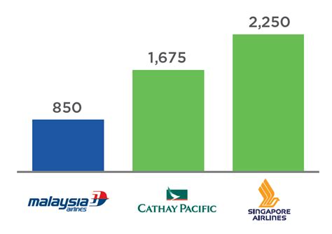 The fertility rate isn't a measure of how many children each woman in a. Malaysia Airlines restructuring: cost cuts must be deep to ...