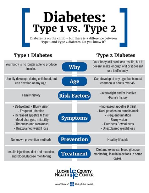 Diabetes The Difference Between Type 1 And Type 2 Visual Ly Gambaran