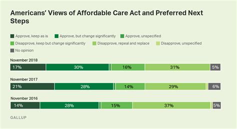 Approval Of The Affordable Care Act Falls Back Below 50