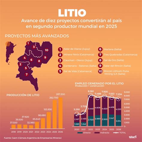 Diez Proyectos Convertirán Al País En El Segundo Productor Mundial De