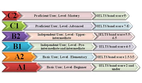 Ielts Score And Its Equivalent Cefr Levels