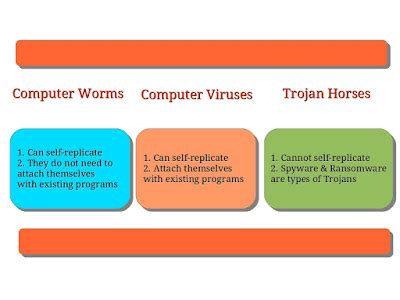 Computer Security And PGP Computer Worms Vs Computer Viruses Vs Trojans