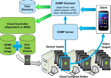 Svmp — System Design And Architecture