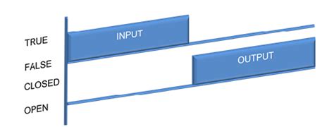Additionally, the third column contains an informal definition, and the fourth column gives a short example. Ladder Logic Symbols - Ladder Logic World