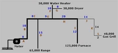 Cubic feet of gas required = gas input of unit (btu/hr) / 1000 btu/hr (heating value of natural gas). Natural Gas Generator Pipe Size Chart