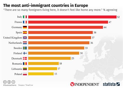 Chart The Most Anti Immigrant Countries In Europe Statista
