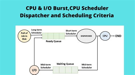Difference Between Cpu And Io Burst Cpu Scheduler Dispatcher And