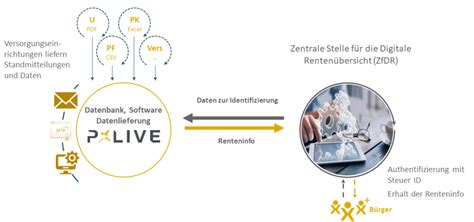 Digitale Rentenübersicht Lurse