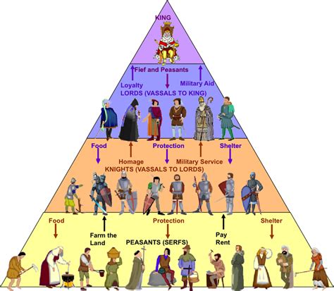 The Early Middle Ages No Pics Diagram Quizlet