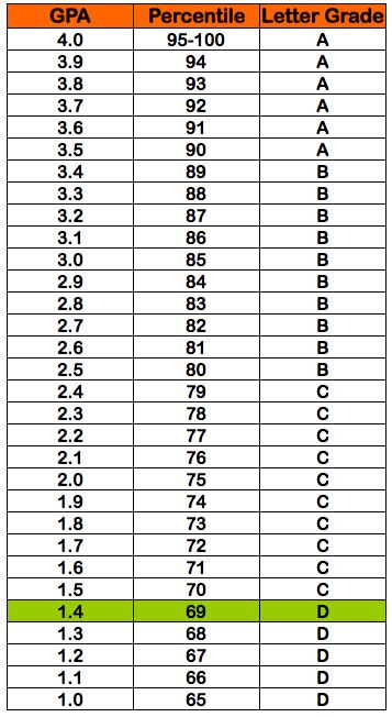 14 Gpa 69 Percentile Grade D Letter Grade