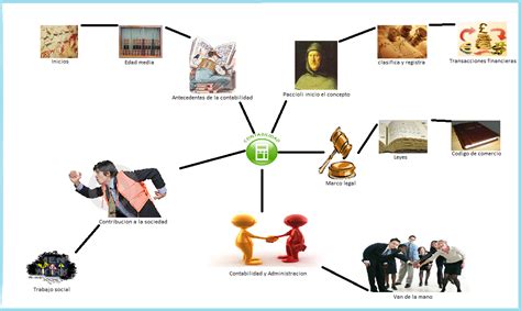 Mapa Mental Registros Contables Contabilidad Industrias De Servicio Images