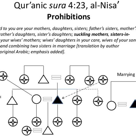 Depiction Of Mother Son And Text Illustrating Incest And Avoidance Download Scientific Diagram