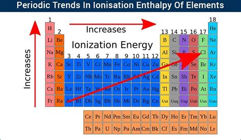 Using periodic trends, the periodic table can help predict the properties of various elements and the relations between properties. Periodic Trends In Ionization Enthalpy across Groups ...