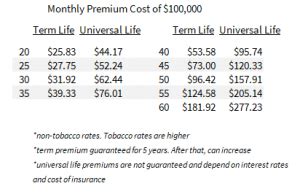 Get a permanent life insurance quote today. (Almost) Guaranteed Issue Life Insurance Up To $100k Quick Application