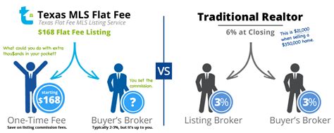 How Texas Flat Fee Mls Listing Works Compare To For Sale By Owner Fsbo