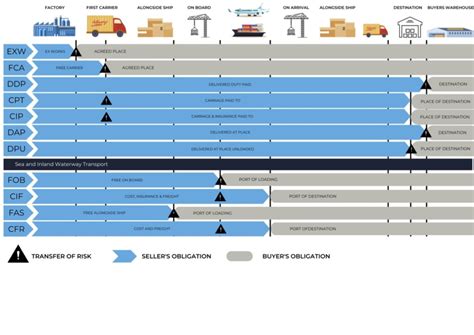 All You Need To Know About Incoterms Onelink Holdings Onelink Holdings