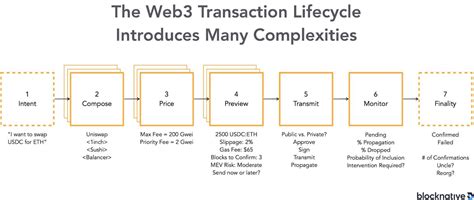 The Web3 Transaction Lifecycle On Ethereum Blocknative