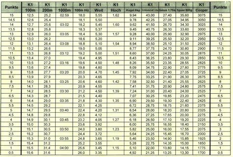 The cooper test (cooper 1968)1 is used to monitor the athlete's aerobic endurance and to obtain an estimate of their vo2 max. Leichtathletik Notentabelle Oberstufe, über 80% neue ...