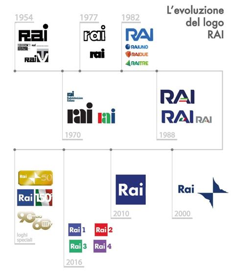 The Rai Logo History And Evolution Gambaran