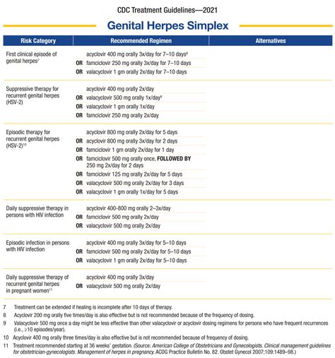 Genital Herpes Simplex Cdc Treatment Guidelines Recommended
