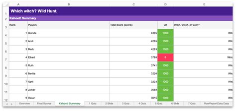 Kahoot kahoot formative assessment tools classroom technology. How to use spreadsheet reports - Help and Support Center