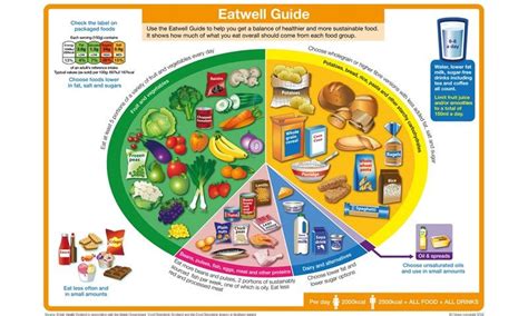 Eatwell Guide Showing What Proportion Of Each Food Group You Should Eat