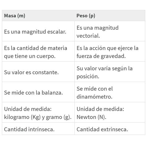 Cuadros Comparativos Diferencias Entre Masa Y Peso Im Vrogue Co