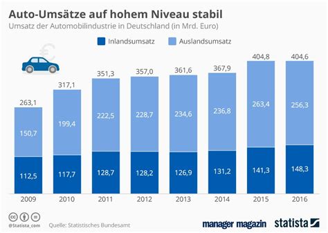 Deutsche Autoindustrie Umsätze der Autobauer in Deutschland und