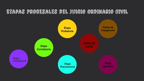 Etapas Procesales Del Juicio Ordinario Civil By Lizeth Islas On Prezi