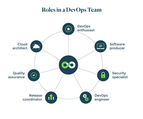 Devops Team Structure Roles And Responsibilities Upwork
