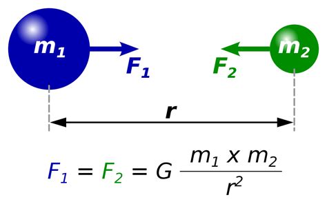 Basic Mechanics Gravity And Newtons Law Of Gravitation Owlcation