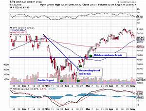 Double Bottom Chart Pattern Explained New Trader U