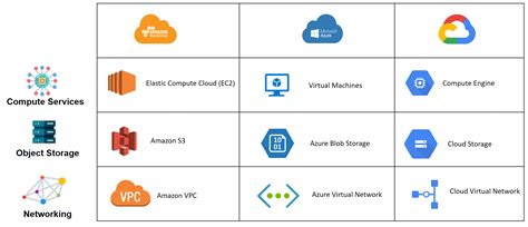 Aws Vs Azure Vs Gcp Which Is Best Cloud Platform