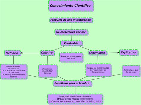 Mapa Conceptual Conocimiento Cientifico El Conocimiento Cientifico