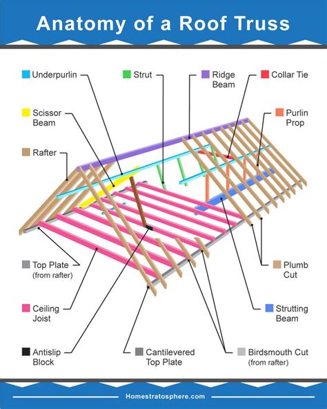 Diagram Illustrating The Many Parts Of A Roof Truss Home Roof Design