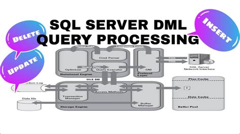 Sql Server Dml Query Processing Insertupdatedelete Query Flow In