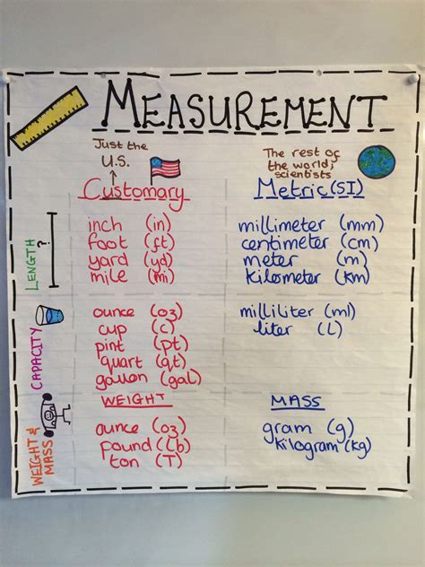 Measurement Units Anchor Chart 4th Grade Measurement Pinterest